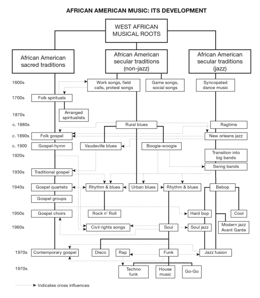 The Evolution Of African American Culture